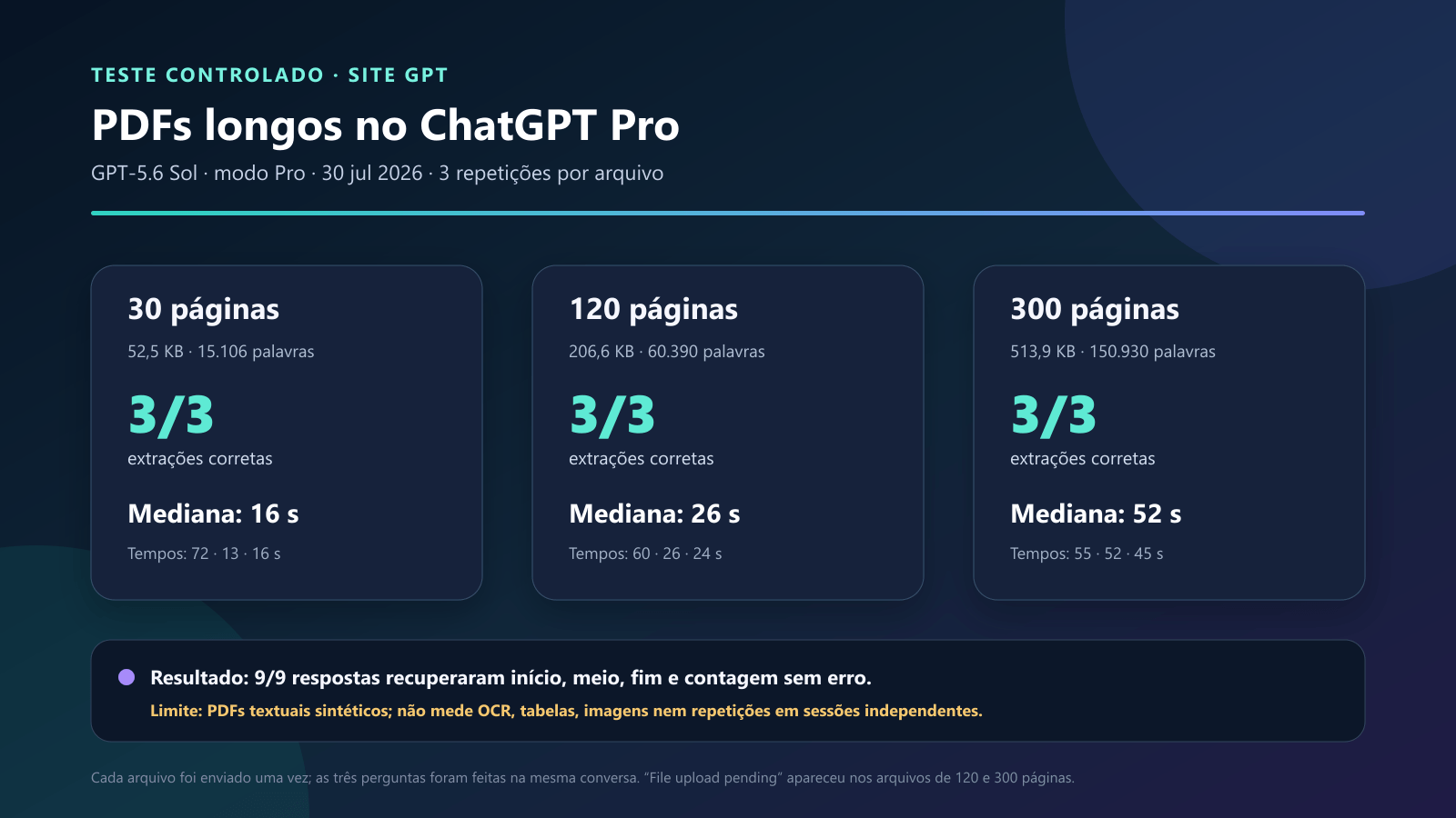 Resultados do teste do ChatGPT com PDFs de 30, 120 e 300 páginas